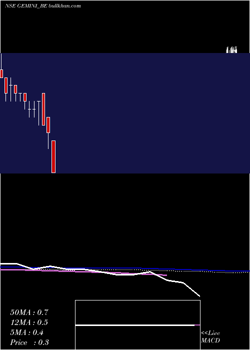 weekly chart GeminiComm