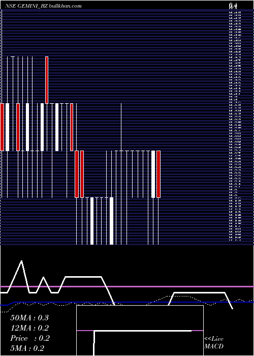  weekly chart GeminiComm