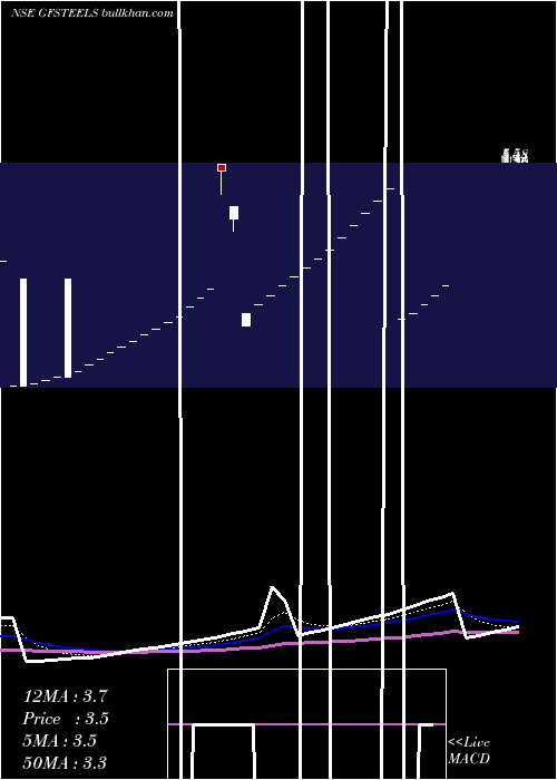  Daily chart GrandFoundry