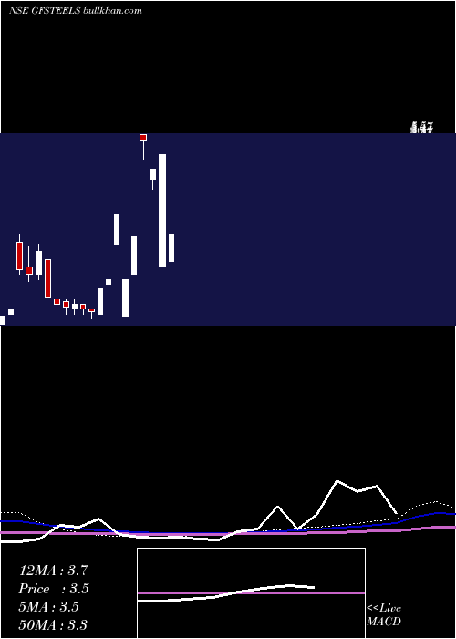  monthly chart GrandFoundry