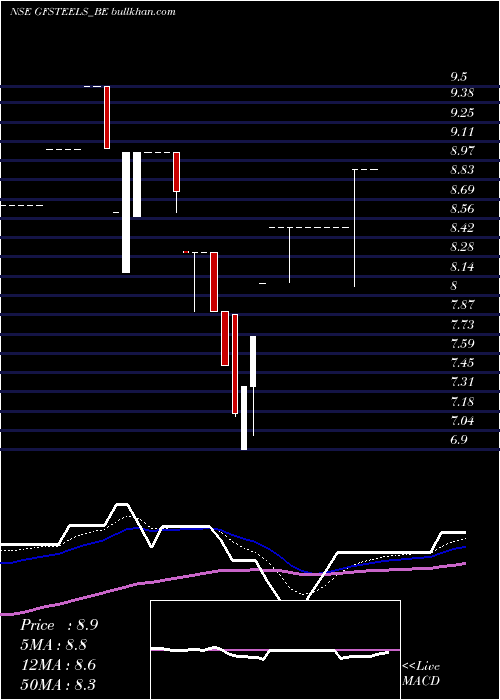  Daily chart GrandFoundry