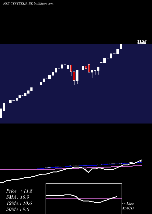  monthly chart GrandFoundry
