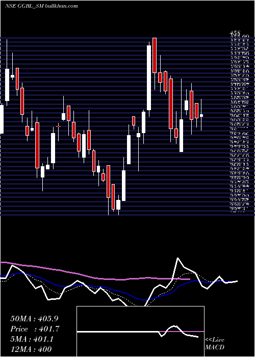  Daily chart GaneshGreen