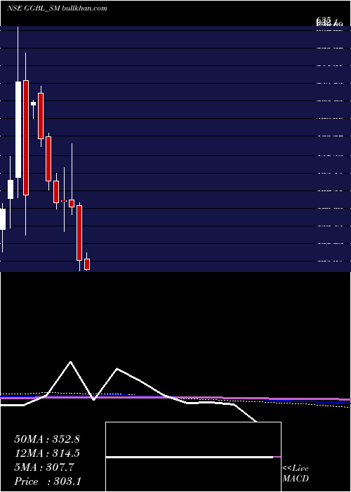  monthly chart GaneshGreen
