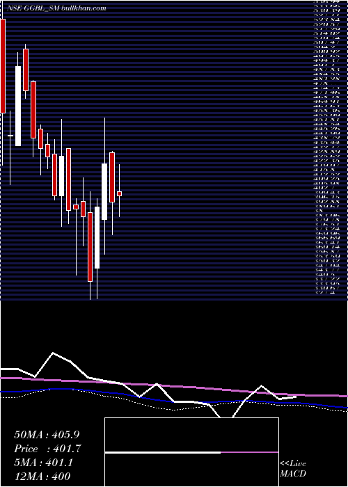  weekly chart GaneshGreen