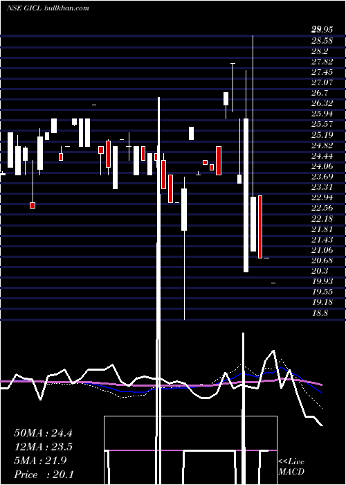  weekly chart GlobeIntl
