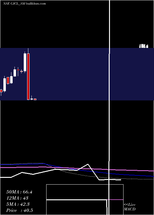  monthly chart GlobeIntl