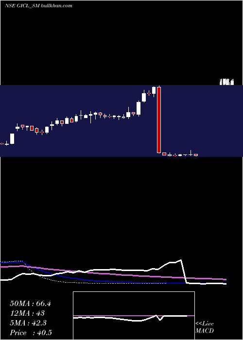 weekly chart GlobeIntl