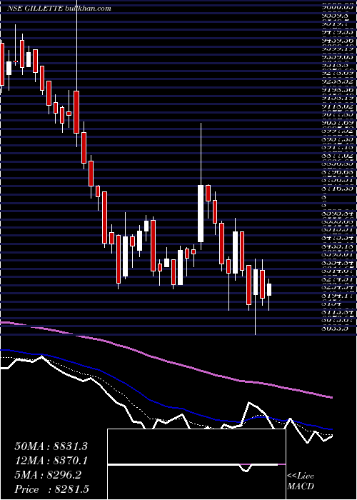  Daily chart GilletteIndia