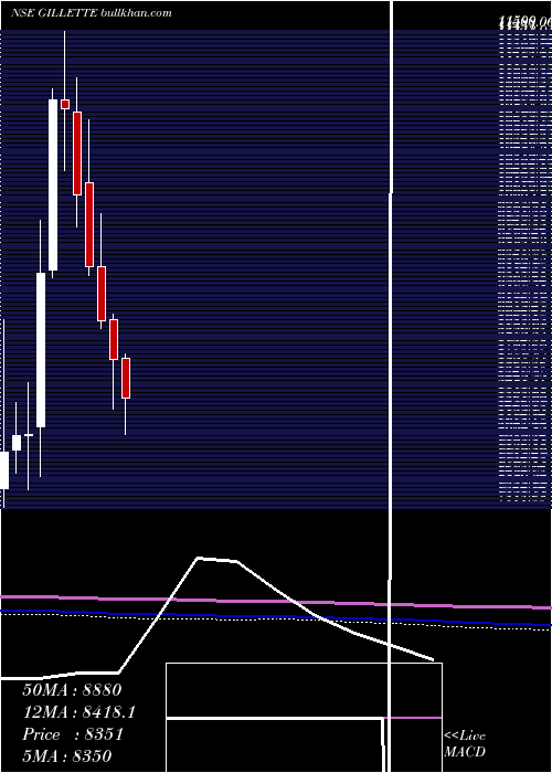  monthly chart GilletteIndia
