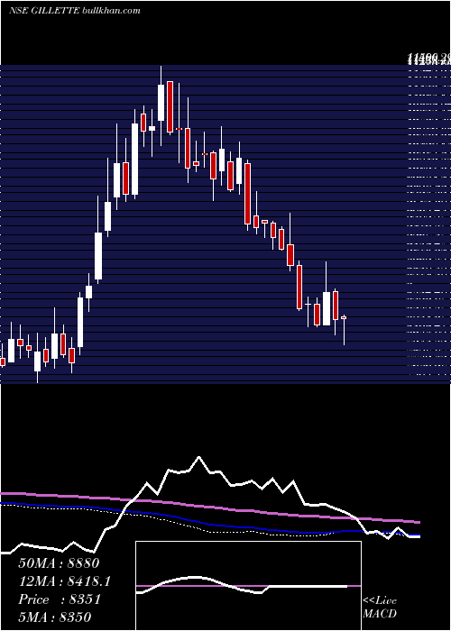  weekly chart GilletteIndia