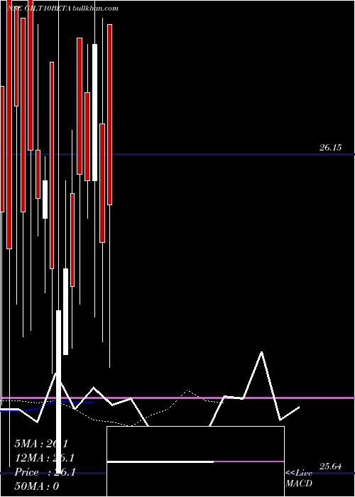  Daily chart UtiamcGilt10beta