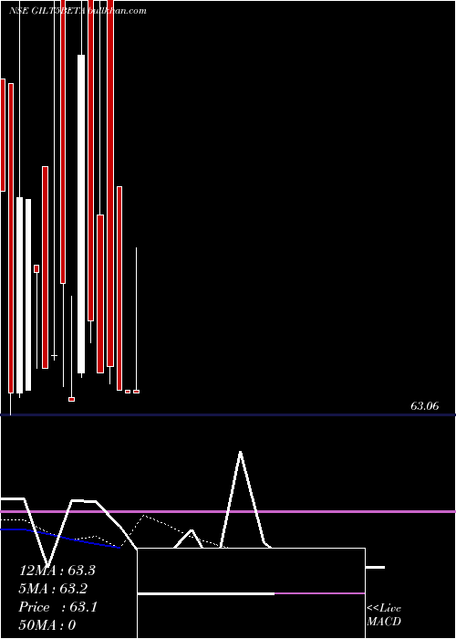  Daily chart UtiamcGilt5beta