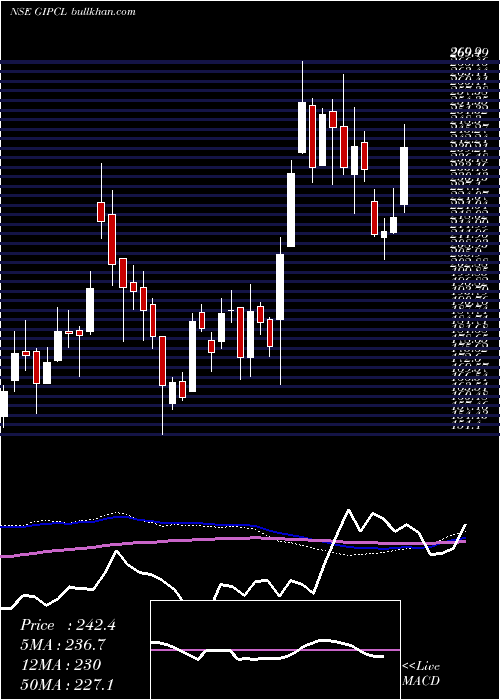  weekly chart GujaratIndustries