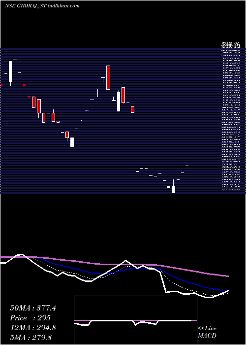  Daily chart GirirajCivil