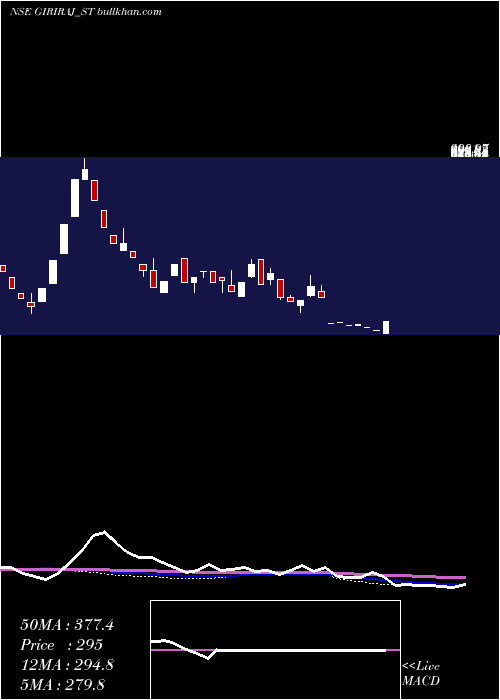  weekly chart GirirajCivil