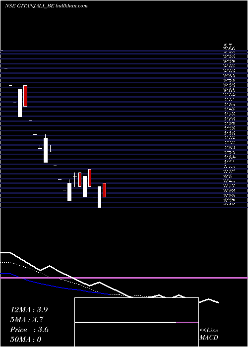  Daily chart GitanjaliGems