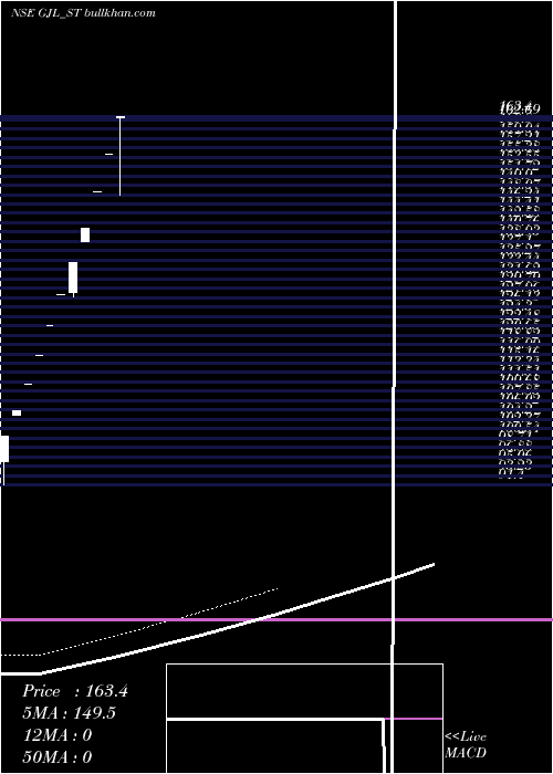  Daily chart GroverJewells