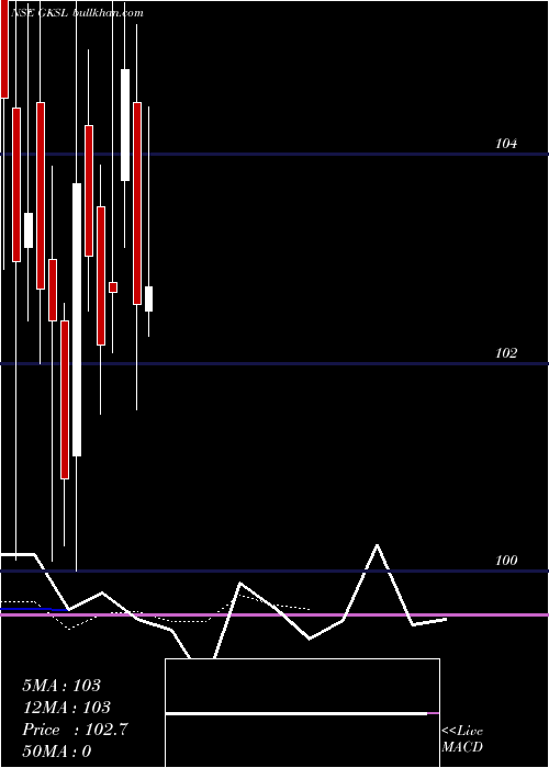  Daily chart GujaratKidney