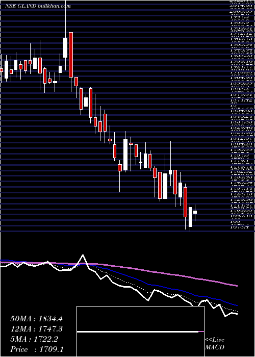  Daily chart GlandPharma