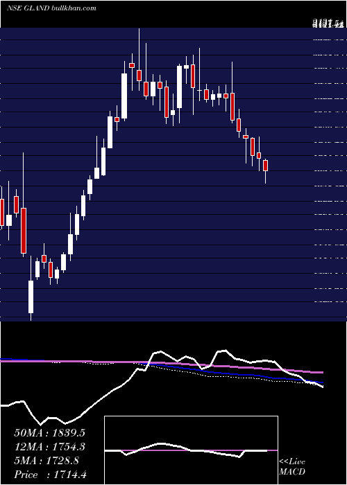  weekly chart GlandPharma