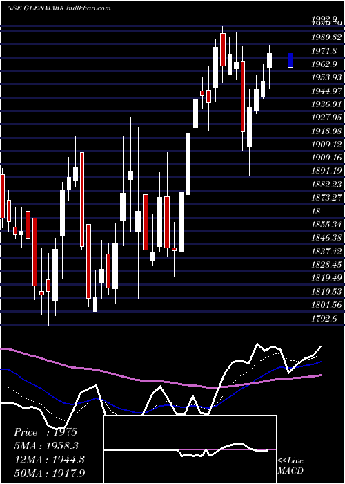  Daily chart GlenmarkPharmaceuticals