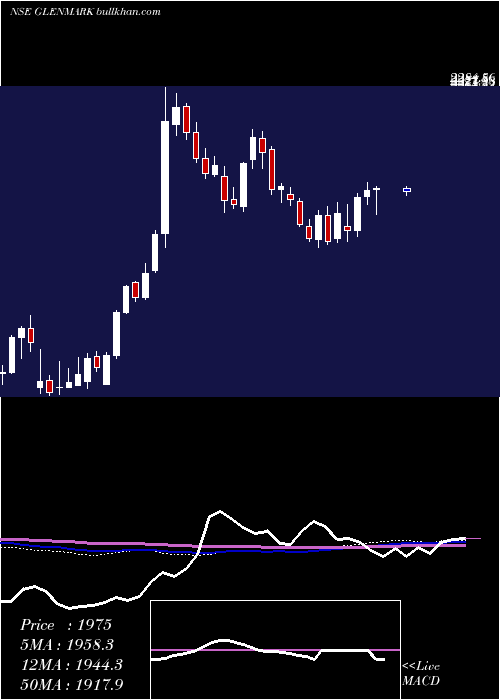 weekly chart GlenmarkPharmaceuticals
