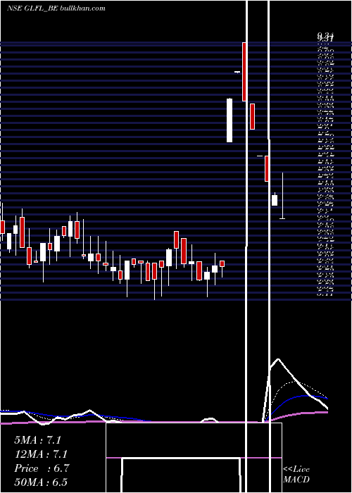  Daily chart GujaratLease