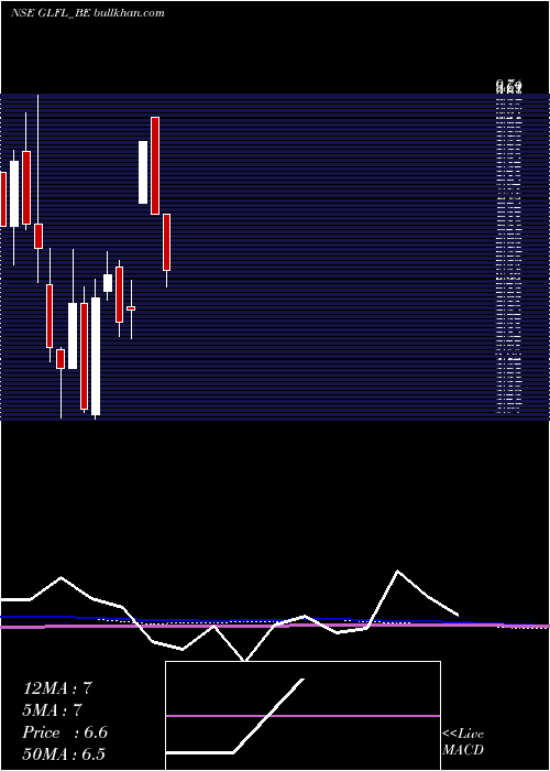  monthly chart GujaratLease