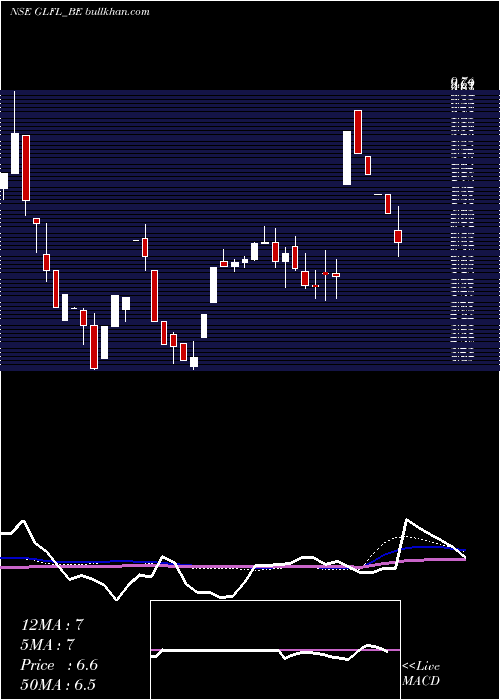  weekly chart GujaratLease