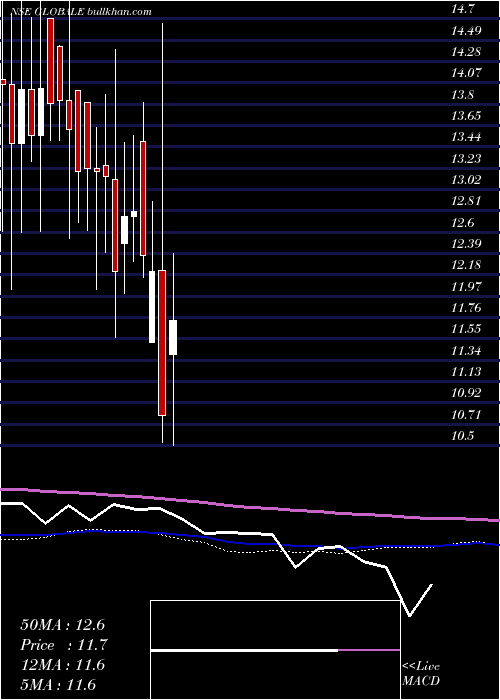  weekly chart GlobaleTessile