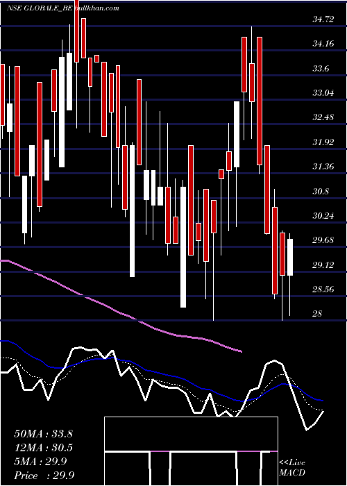  Daily chart GlobaleTessile