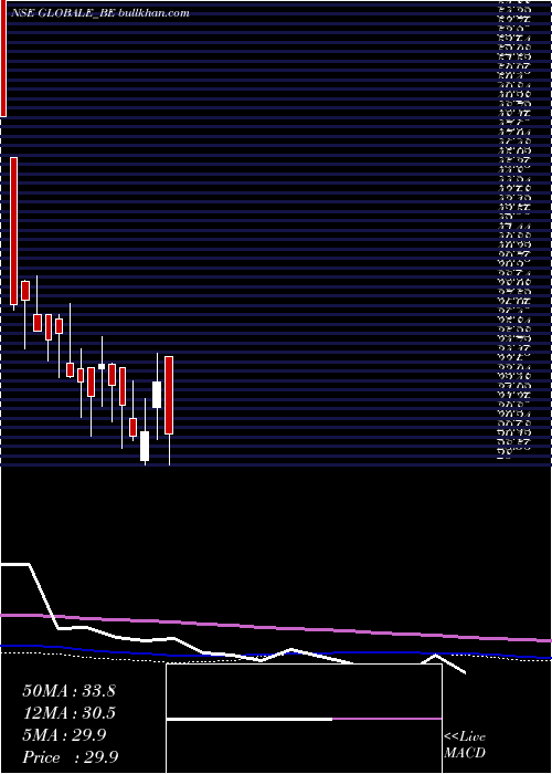  weekly chart GlobaleTessile