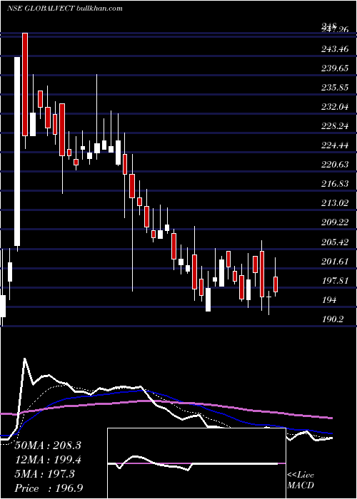  Daily chart GlobalVectra