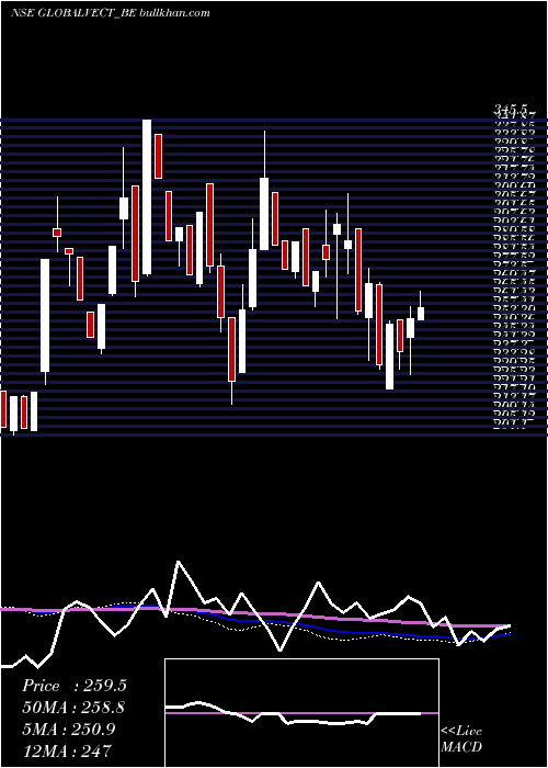 weekly chart GlobalVec