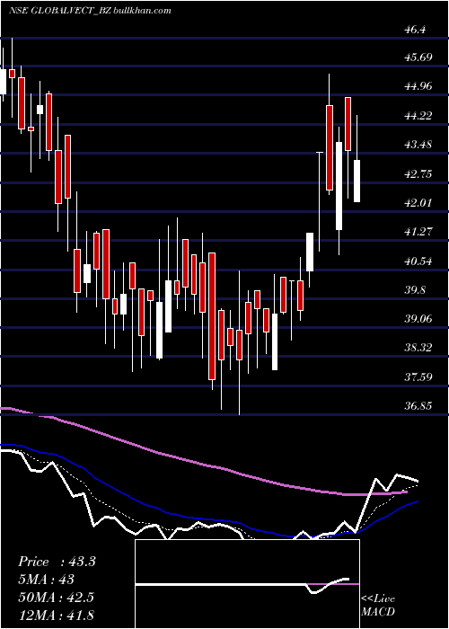  Daily chart GlobalVec