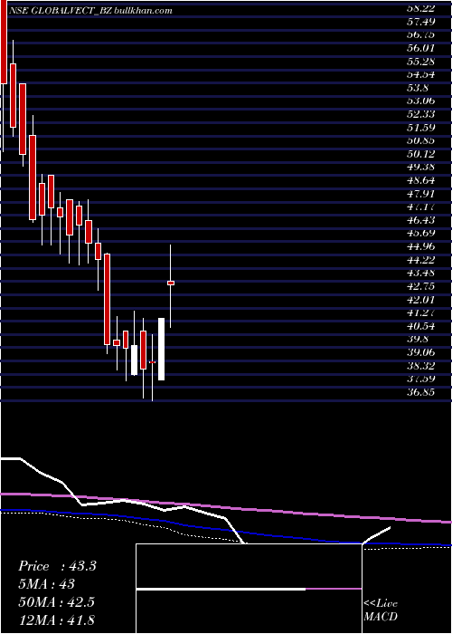 weekly chart GlobalVec