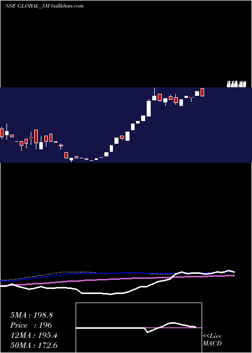  weekly chart GlobalEducation