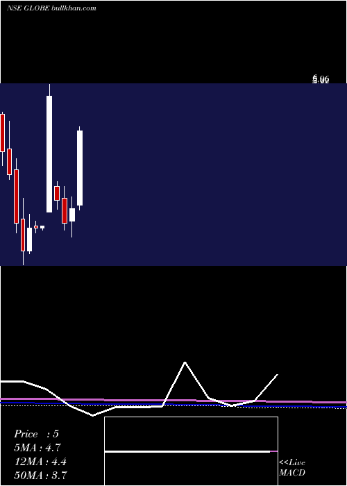  monthly chart GlobeTextiles