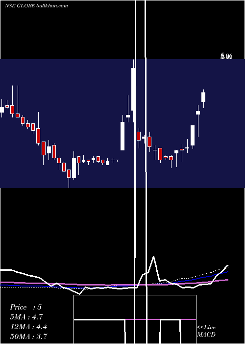  weekly chart GlobeTextiles