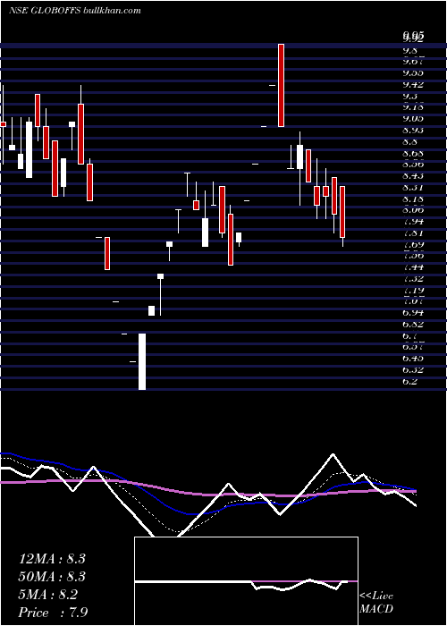 Daily chart GlobalfshoreServices