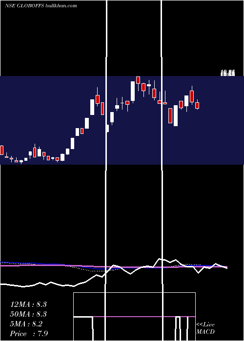  weekly chart GlobalfshoreServices