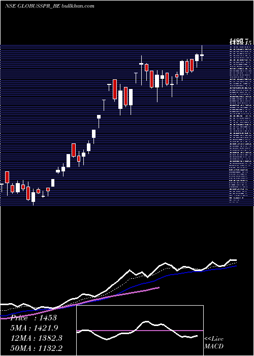  Daily chart GlobusSpirits