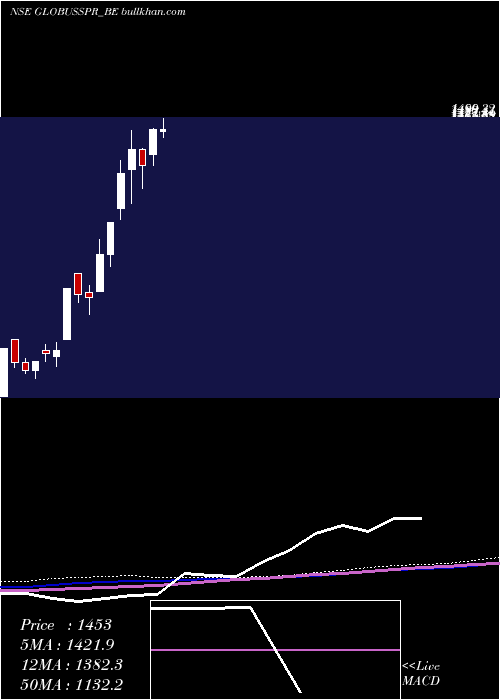 weekly chart GlobusSpirits