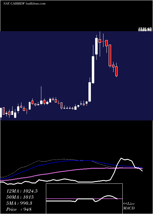  weekly chart GmBreweries