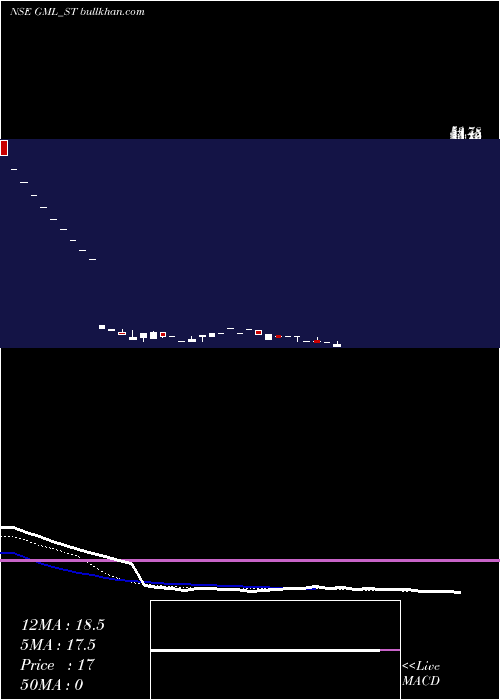  Daily chart GalaxyMedicare