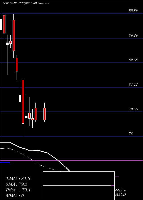  Daily chart GmrAirports