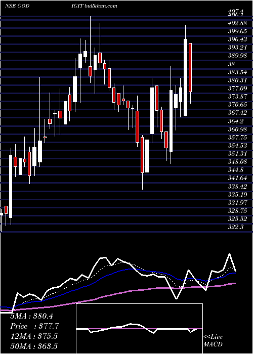  Daily chart GoDigit