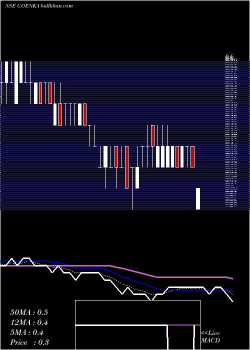  Daily chart GoenkaDiamond