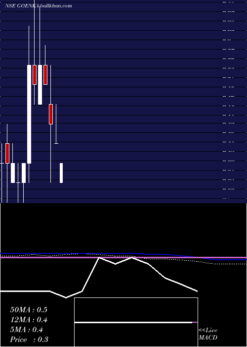  monthly chart GoenkaDiamond